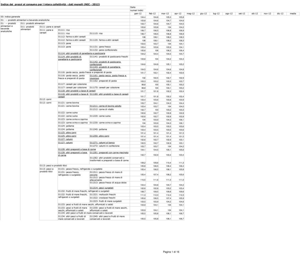 106,9 01112: farina e altri cereali 108 108,1 108,2 108,3 01112: farina e altri cereali 011120: farina e altri cereali 108 108,1 108,2 108,3 01113: pane 01113: pane 103,5 103,7 104 104,1 011131: pane