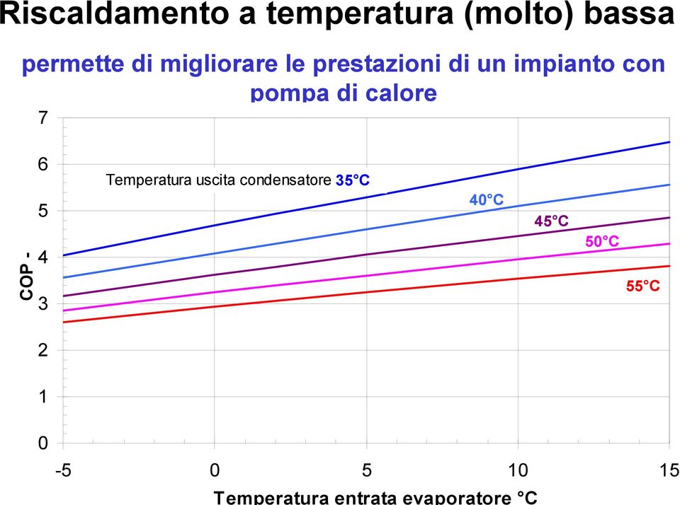 calore 7 COP - 6 5 4 3 Temperatura uscita condensatore 35 C