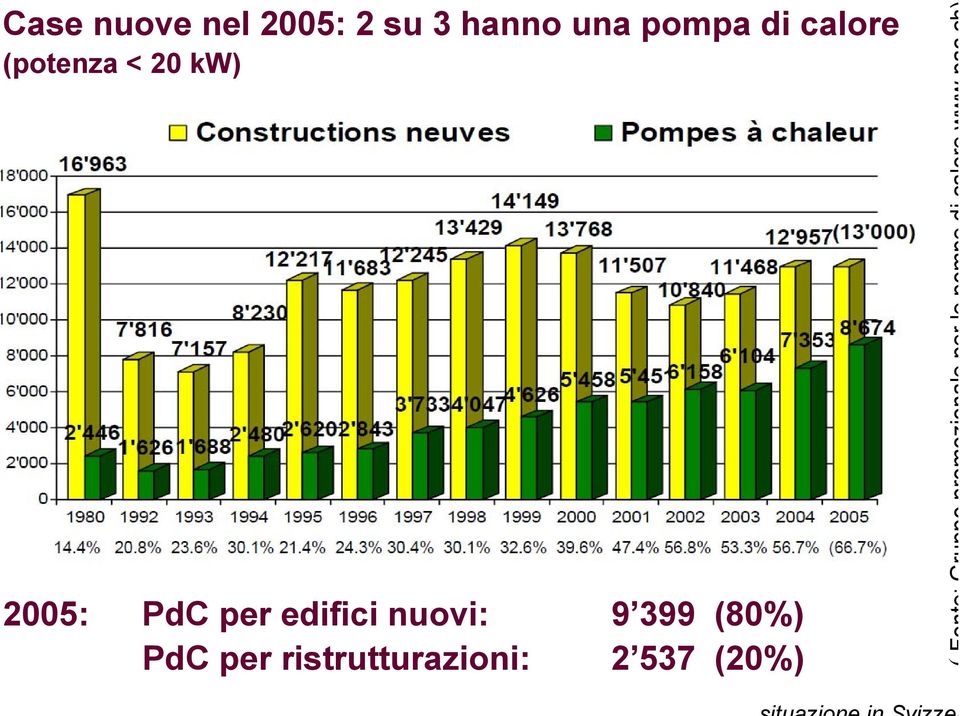 2005: PdC per edifici nuovi: 9 399