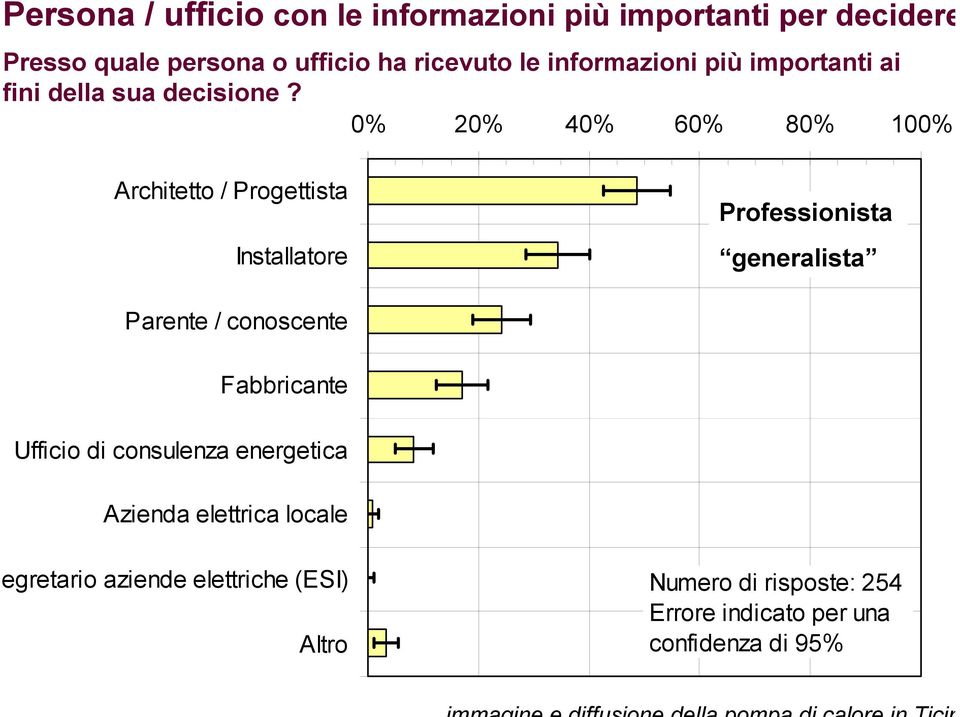 ufficio con informazioni più importanti 0% 20% 40% 60% 80% 100% Architetto / Progettista Installatore Professionista