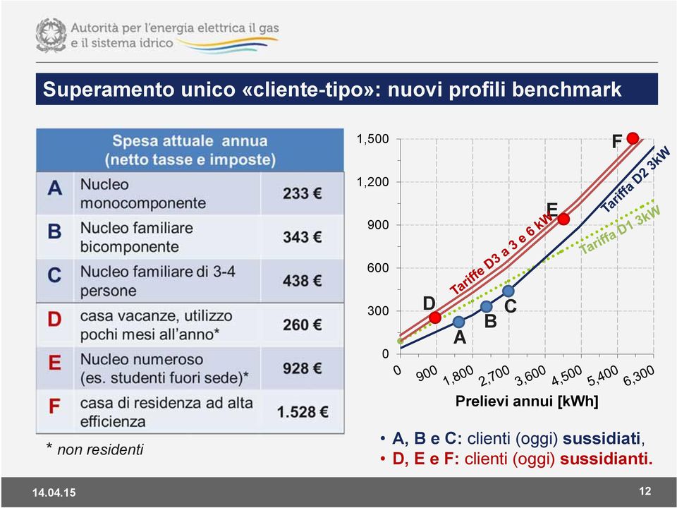 Prelievi annui [kwh] * non residenti A, B e C: clienti