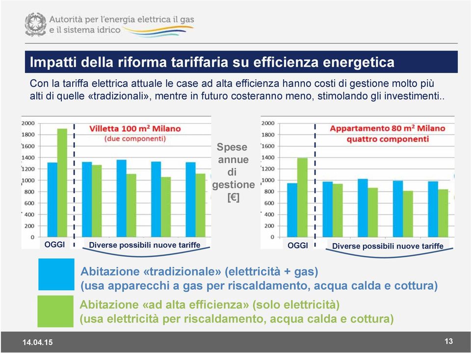 . Spese annue di gestione [ ] OGGI Diverse possibili nuove tariffe OGGI Diverse possibili nuove tariffe Abitazione «tradizionale» (elettricità +