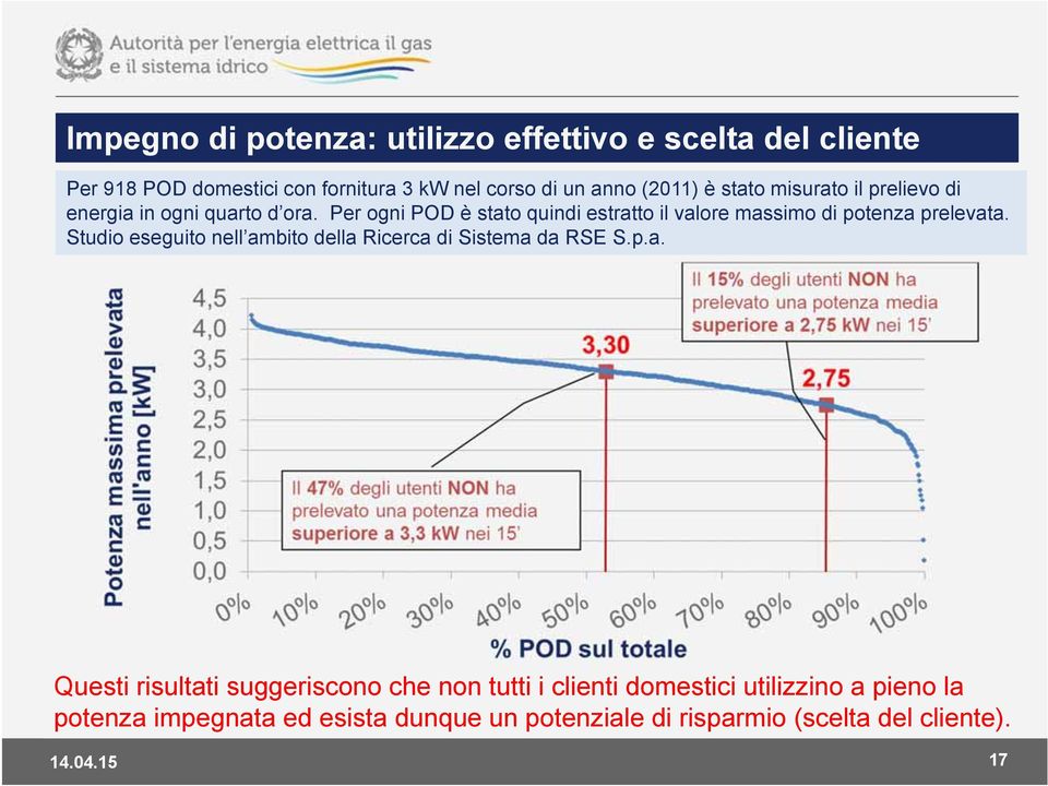 Per ogni POD è stato quindi estratto il valore massimo di potenza prelevata.