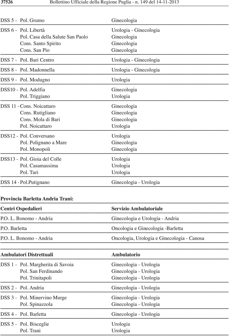 Conversano Pol. Polignano a Mare Pol. Monopoli DSS13 - Pol. Gioia del Colle Pol. Casamassima Pol. Turi DSS 14 -Pol.Putignano - Provincia Barletta Andria Trani: Centri P.O. L.