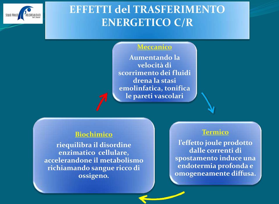 enzimatico cellulare, accelerandone il metabolismo richiamando sangue ricco di ossigeno.