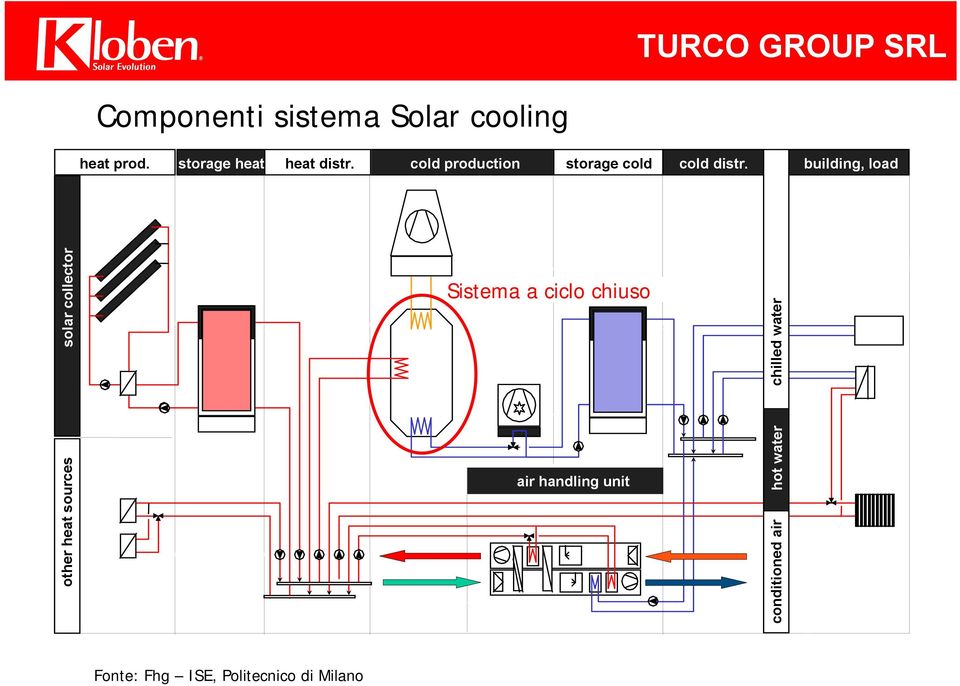 building, load solar collector Sistema a ciclo chiuso chilled water other