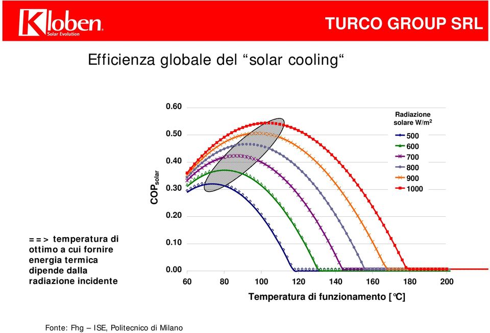 fornire energia termica dipende dalla radiazione incidente 0.10 0.