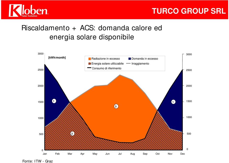 utilizzabile Irraggiamento 2500 Consumo di riferimento 2500 2000 2000 1500 1 1 1500