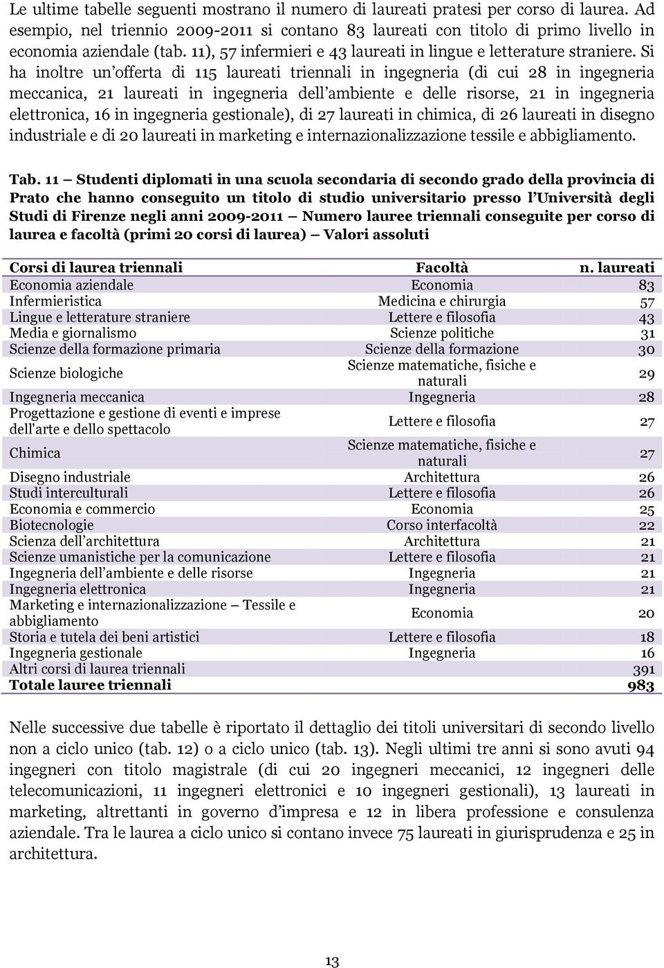 Si ha inoltre un offerta di 115 laureati triennali in ingegneria (di cui 28 in ingegneria meccanica, 21 laureati in ingegneria dell ambiente e delle risorse, 21 in ingegneria elettronica, 16 in