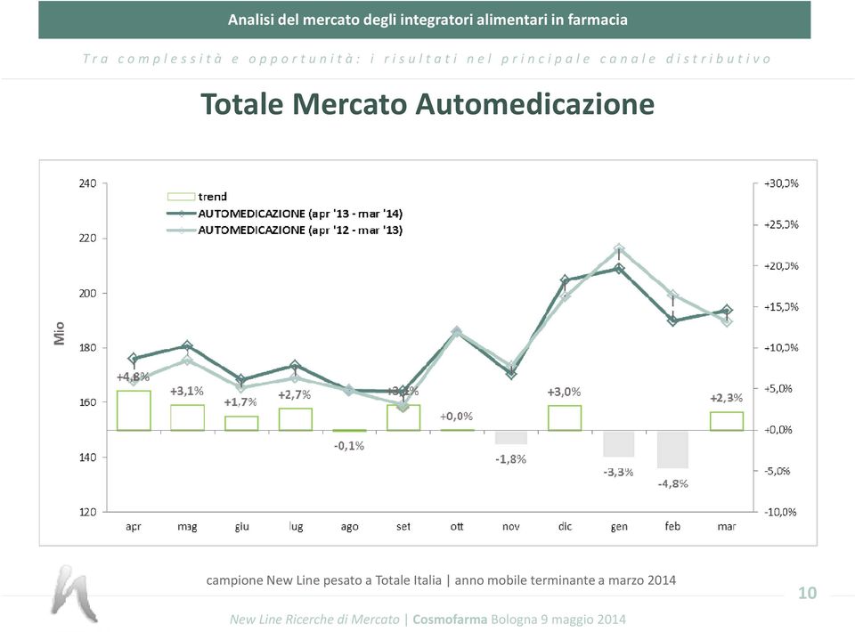 New Line pesato a Totale