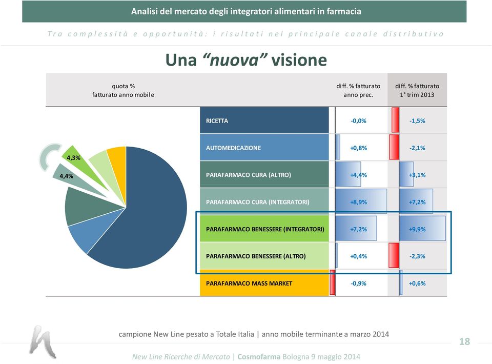 % fatturato 1 trim 2013 RICETTA -0,0% -1,5% 4,4% 4,3% AUTOMEDICAZIONE +0,8% -2,1% PARAFARMACO CURA (ALTRO) +4,4%