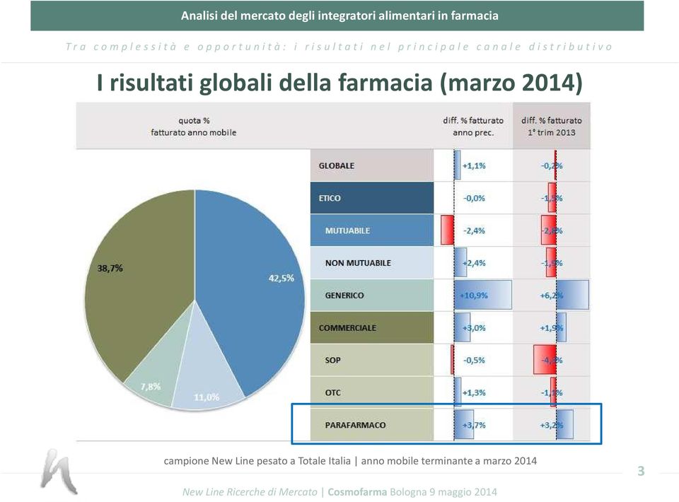 New Line pesato a Totale Italia