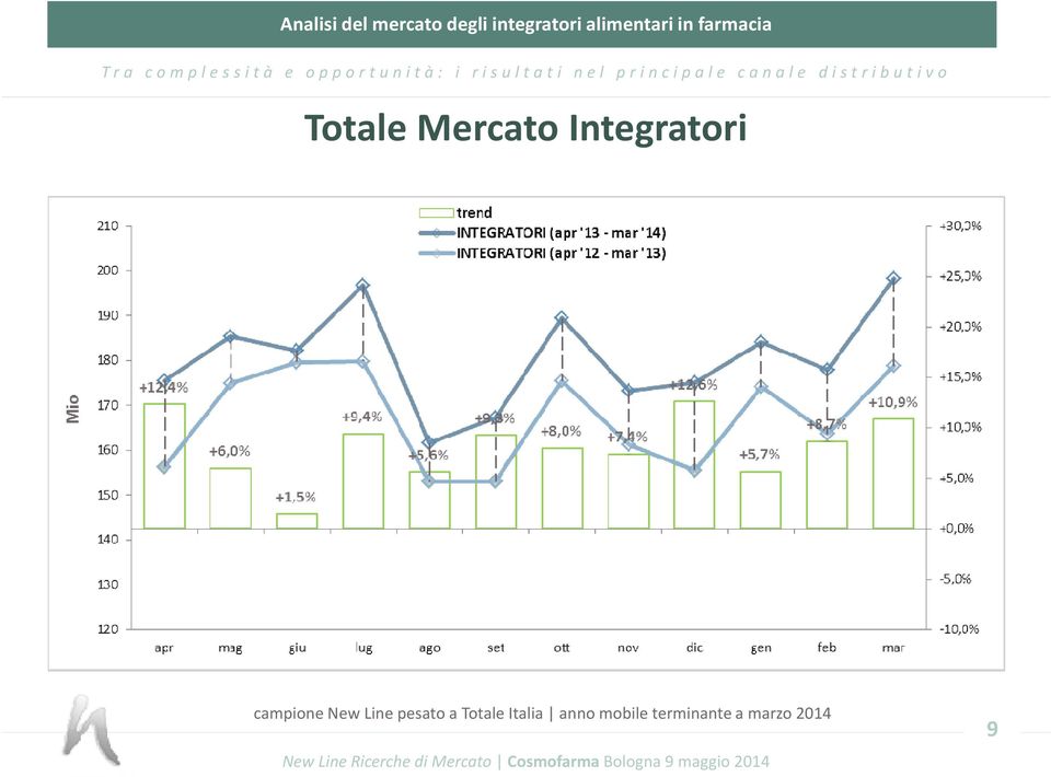 Totale Italia anno mobile