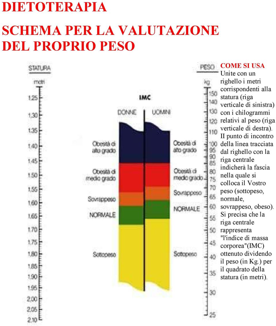 II punto di incontro della linea tracciata dal righello con la riga centrale indicherà la fascia nella quale si colloca il Vostro peso