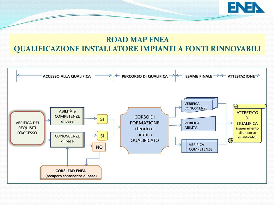 ABILITÀ e COMPETENZE di base CONOSCENZE di base SI SI NO CORSO DI FORMAZIONE (teorico - pratico QUALIFICATO VERIFICA CONOSCENZE