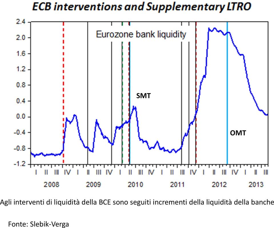 seguiti incrementi della