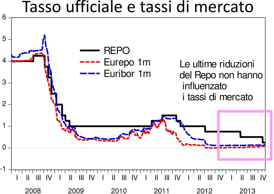 i tassi di mercato 1 0-1 I II III IV I II III IV I II III IV