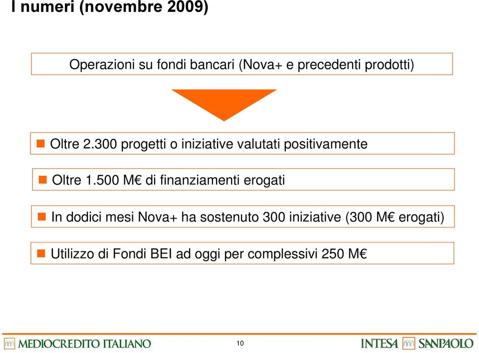 500 M di finanziamenti erogati In dodici mesi Nova+ ha sostenuto 300