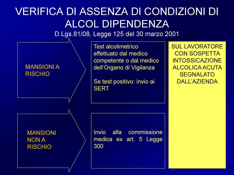 competente o dal medico dell Organo di Vigilanza Se test positivo: invio ai SERT SUL LAVORATORE