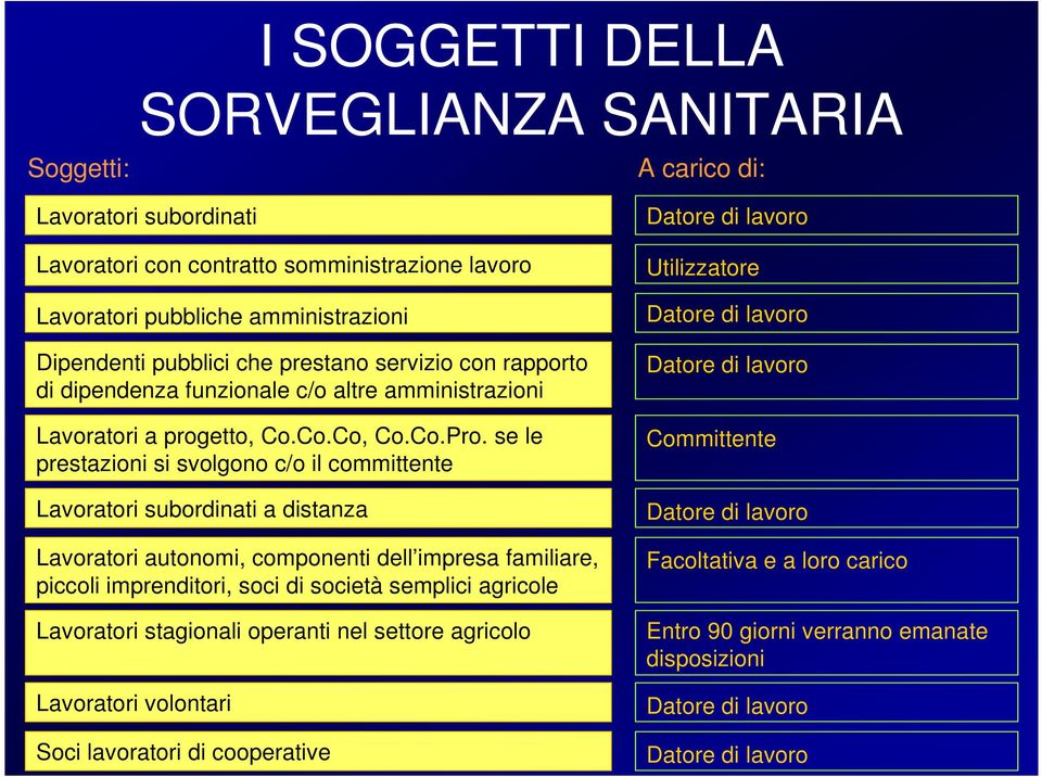 se le prestazioni si svolgono c/o il committente Lavoratori subordinati a distanza Lavoratori autonomi, componenti dell impresa familiare, piccoli imprenditori, soci di società semplici agricole