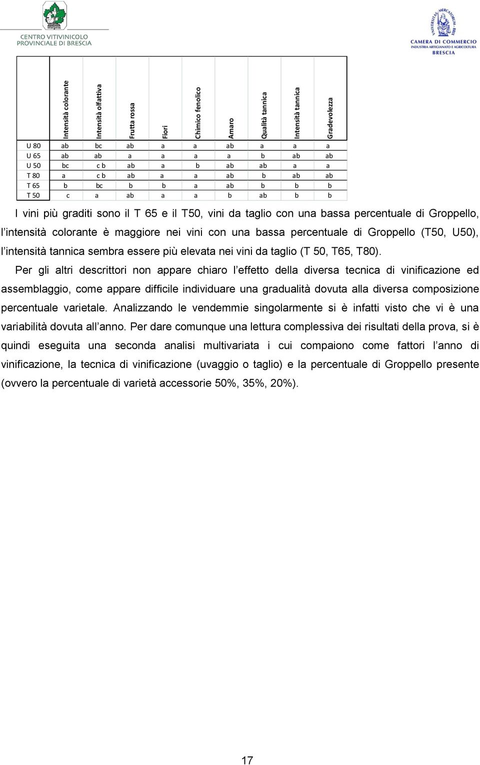 Groppello, l intensità colorante è maggiore nei vini con una bassa percentuale di Groppello (T50, U50), l intensità tannica sembra essere più elevata nei vini da taglio (T 50, T65, T80).