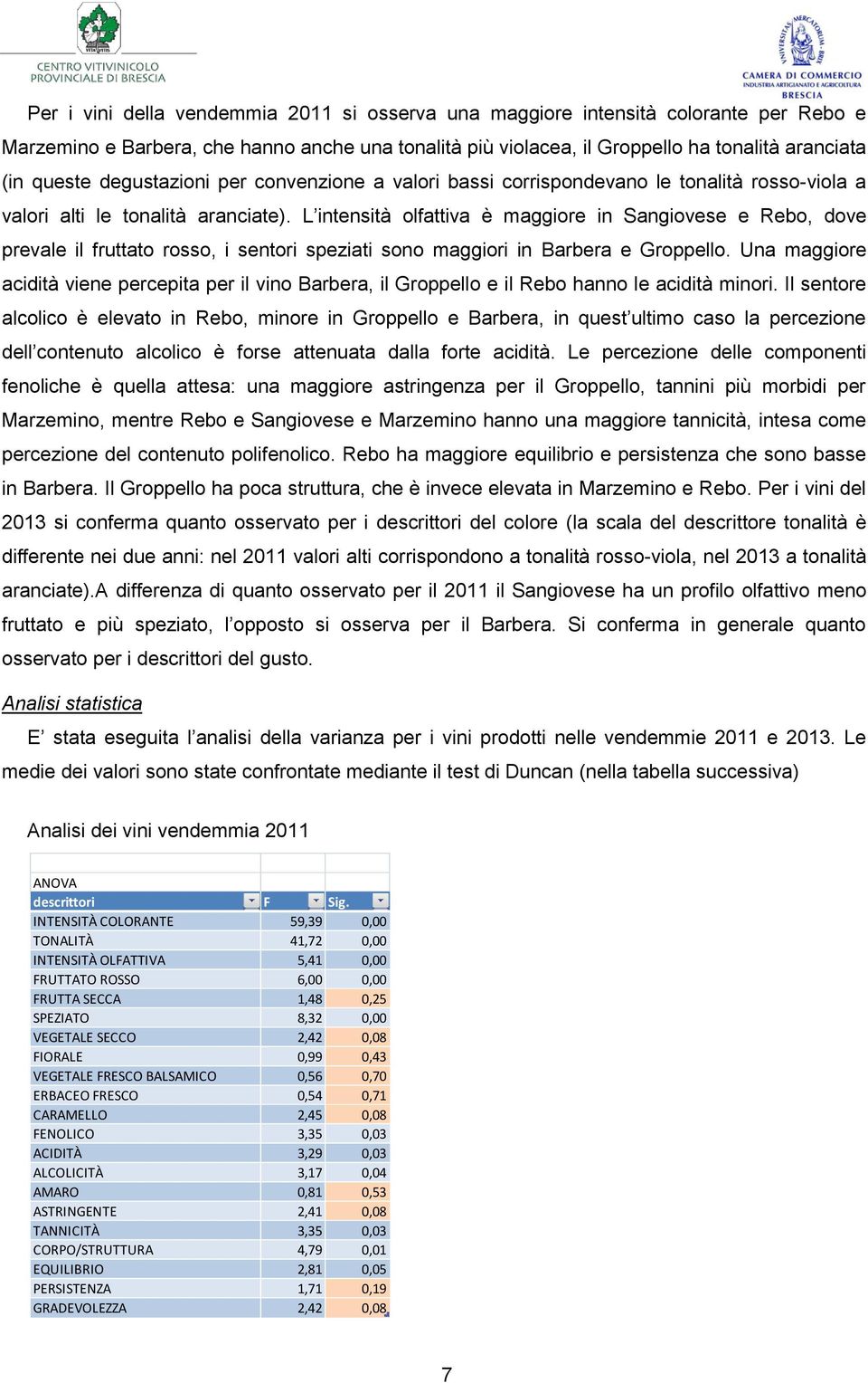 L intensità olfattiva è maggiore in Sangiovese e Rebo, dove prevale il fruttato rosso, i sentori speziati sono maggiori in Barbera e Groppello.