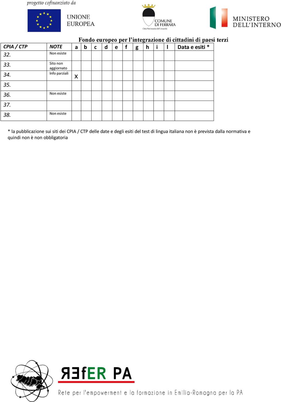 * la pubblicazione sui siti dei CPIA / delle date e degli esiti