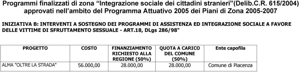 18, DLgs 286/98" PROGETTO COSTO FINANZIAMENTO RICHIESTO ALLA REGIONE (50%) QUOTA