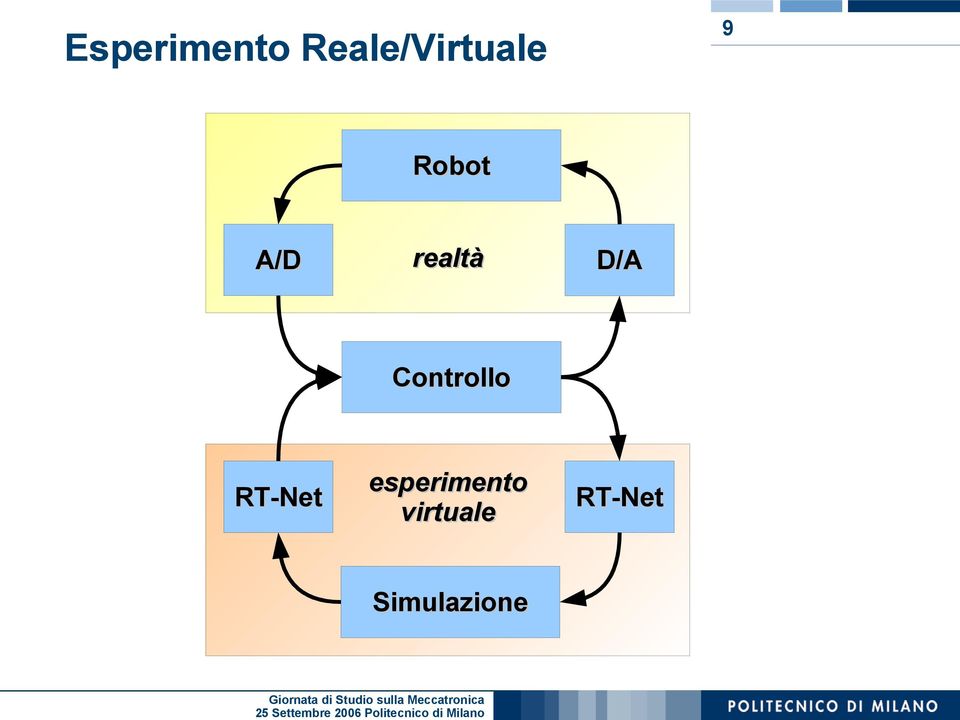 Controllo RT-Net