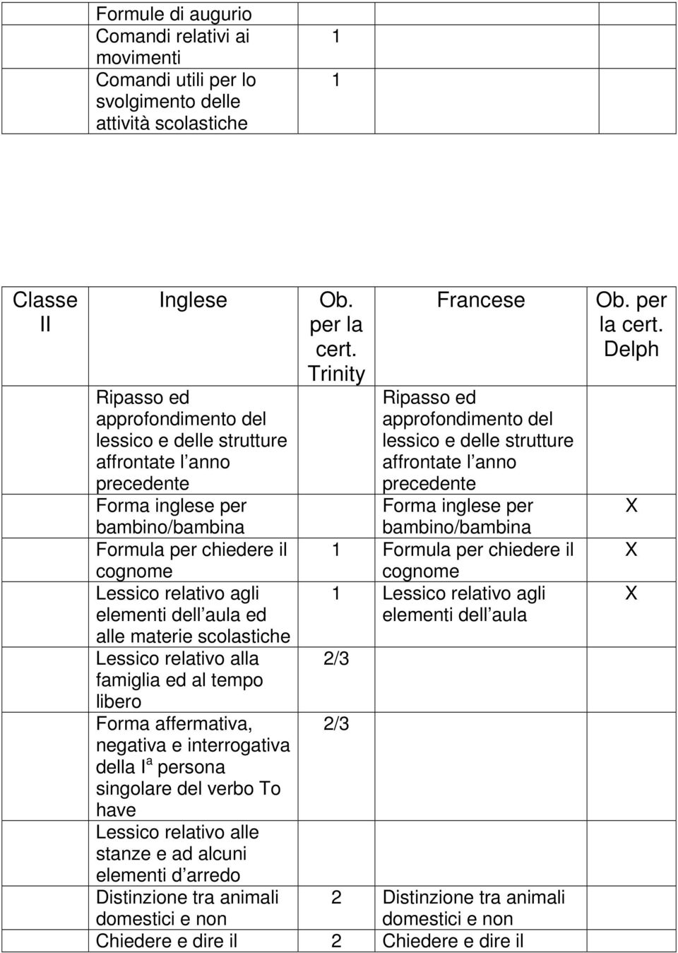 libero Forma affermativa, negativa e interrogativa della I a persona singolare del verbo To have Lessico relativo alle stanze e ad alcuni elementi d arredo Distinzione tra animali domestici e non Ob.