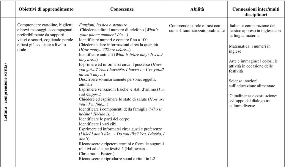 It s ) Identificare numeri e contare fino a 100. Chiedere e dare informazioni circa la quantità (How many?there is/are...) Identificare animali (What is it/are they? It s a../ they are.