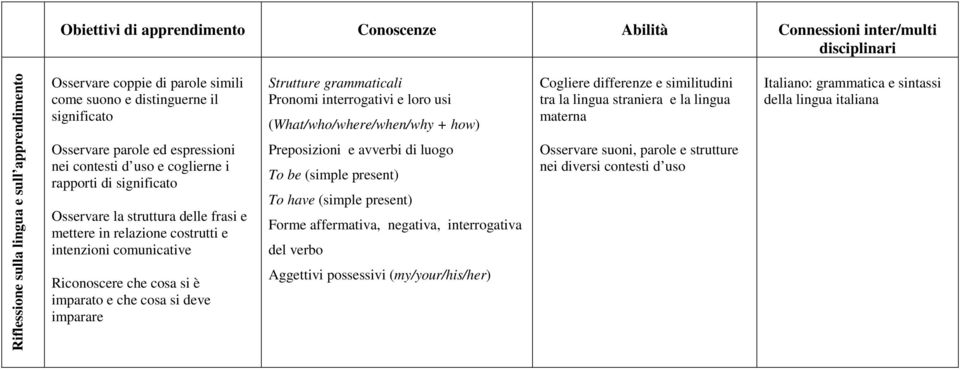 cosa si è imparato e che cosa si deve imparare Strutture grammaticali Pronomi interrogativi e loro usi (What/who/where/when/why + how) Preposizioni e avverbi di luogo To be (simple present) To have