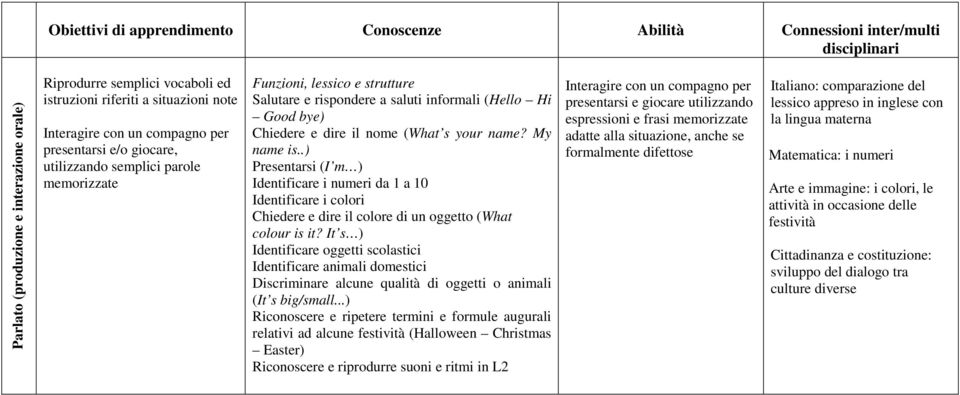 s your name? My name is..) Presentarsi (I m ) Identificare i numeri da 1 a 10 Identificare i colori Chiedere e dire il colore di un oggetto (What colour is it?