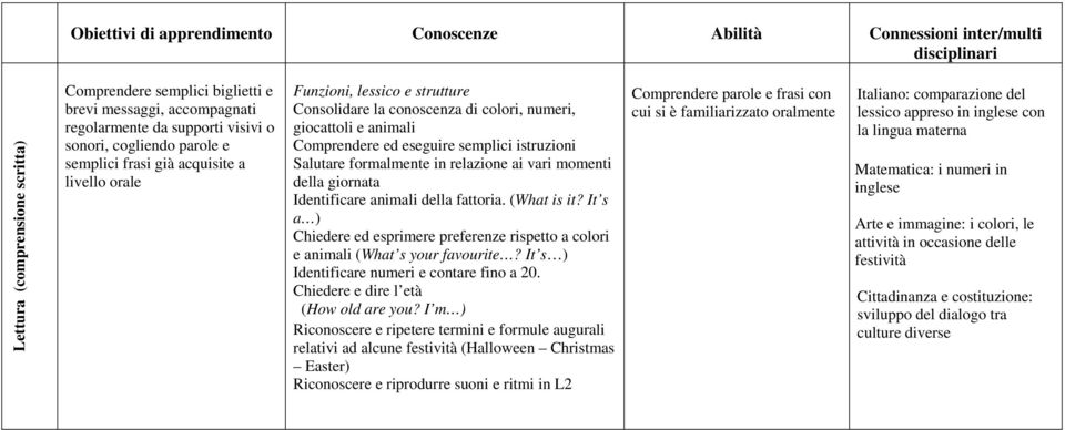 semplici istruzioni Salutare formalmente in relazione ai vari momenti della giornata Identificare animali della fattoria. (What is it?