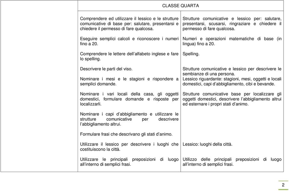 Nominare i mesi e le stagioni e rispondere a semplici domande. Nominare i vari locali della casa, gli oggetti domestici, formulare domande e risposte per localizzarli.