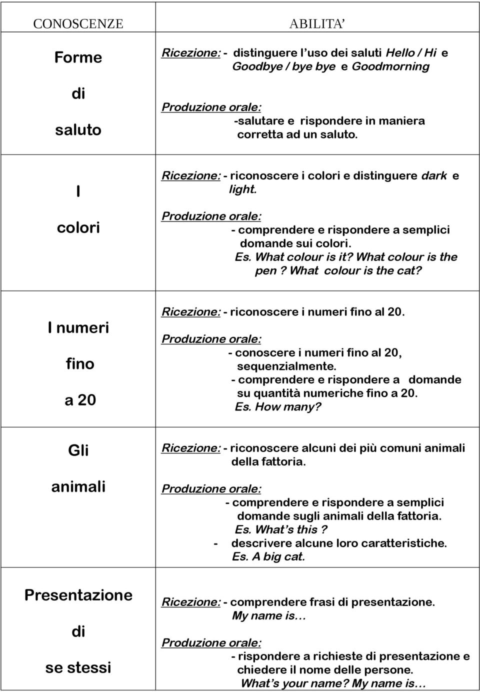 I numeri fino a 20 Ricezione: - riconoscere i numeri fino al 20. - conoscere i numeri fino al 20, sequenzialmente. - comprendere e rispondere a domande su quantità numeriche fino a 20. Es. How many?