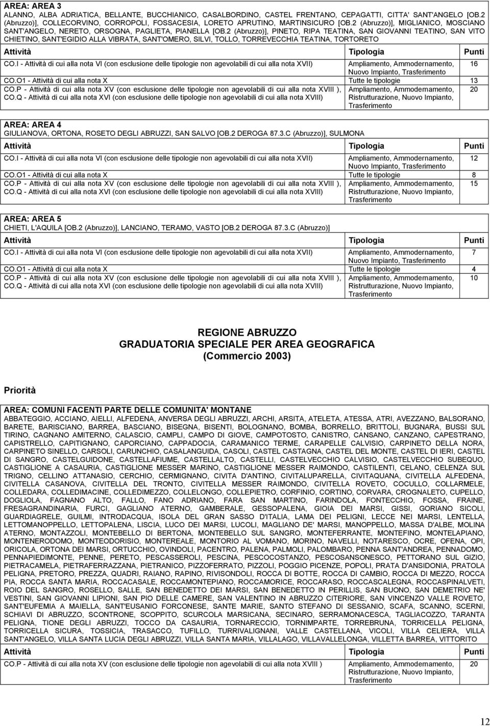 2 (Abruzzo)], PINETO, RIPA TEATINA, SAN GIOVANNI TEATINO, SAN VITO CHIETINO, SANT'EGIDIO ALLA VIBRATA, SANT'OMERO, SILVI, TOLLO, TORREVECCHIA TEATINA, TORTORETO CO.