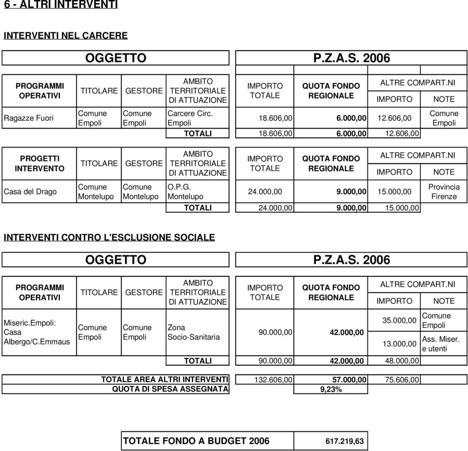 000,00 TOTALI 24.000,00 9.000,00 15.000,00 Provincia Firenze INTERVENTI CONTRO L'ESCLUSIONE SOCIALE Miseric.: Casa Albergo/C.Emmaus 90.