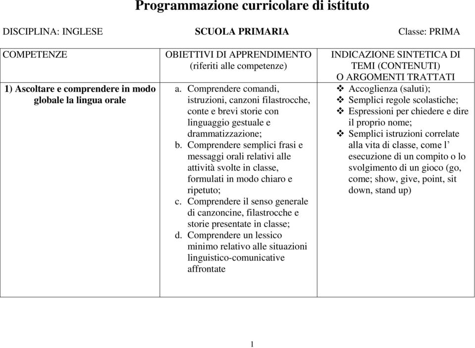 Comprendere semplici frasi e messaggi orali relativi alle attività svolte in classe, formulati in modo chiaro e ripetuto; c.