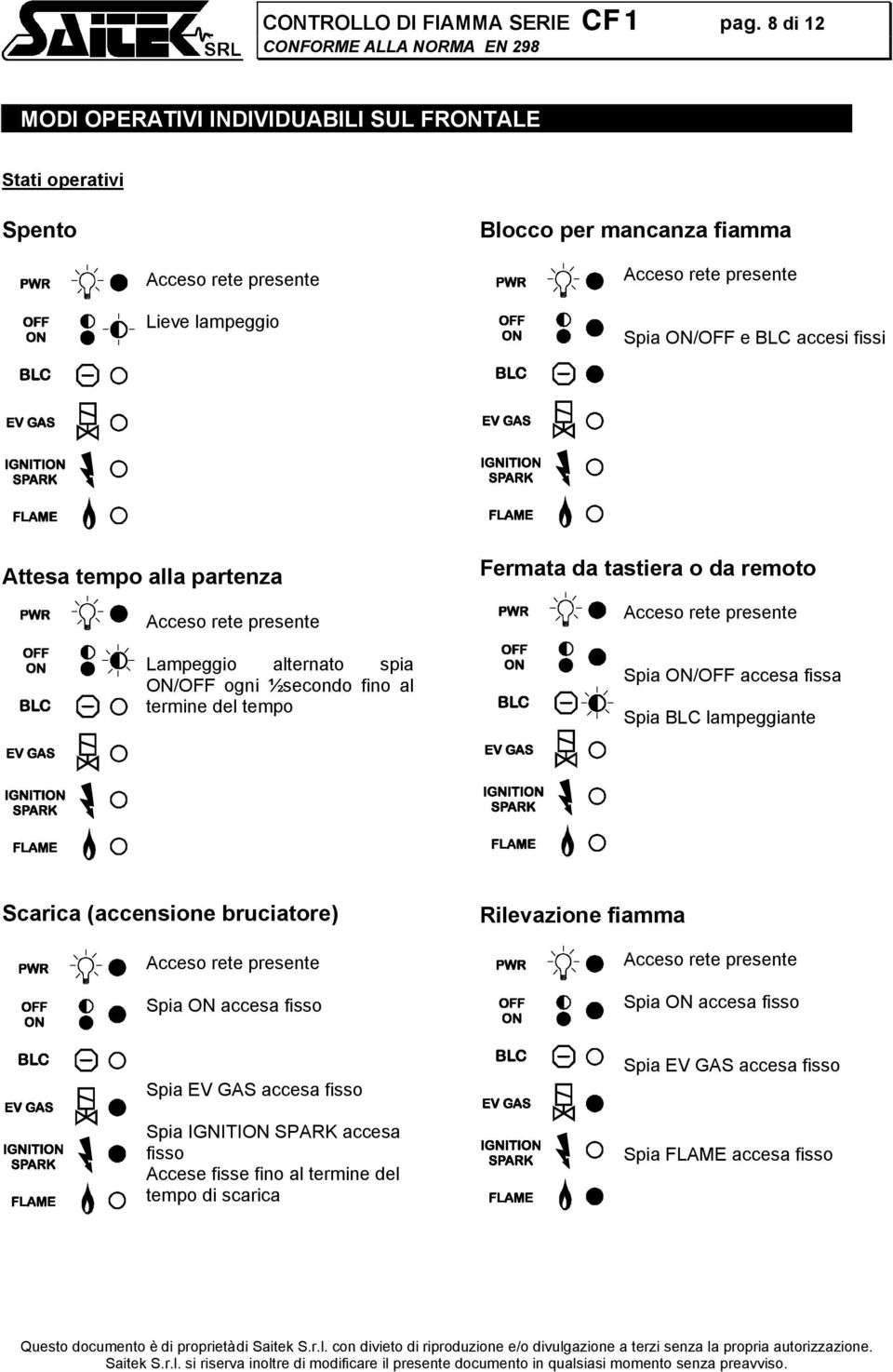 Attesa tempo alla partenza Lampeggio alternato spia ON/OFF ogni ½ secondo fino al termine del tempo Fermata da tastiera o da remoto Spia ON/OFF accesa