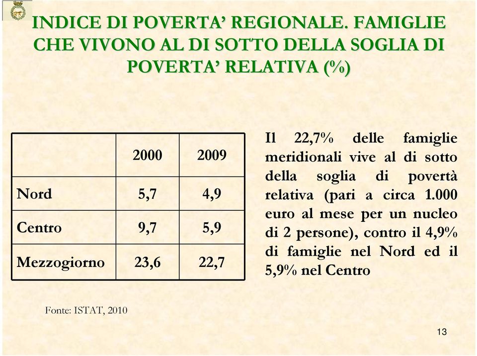 Centro 9,7 5,9 Mezzogiorno 23,6 22,7 Il 22,7% delle famiglie meridionali vive al di sotto della