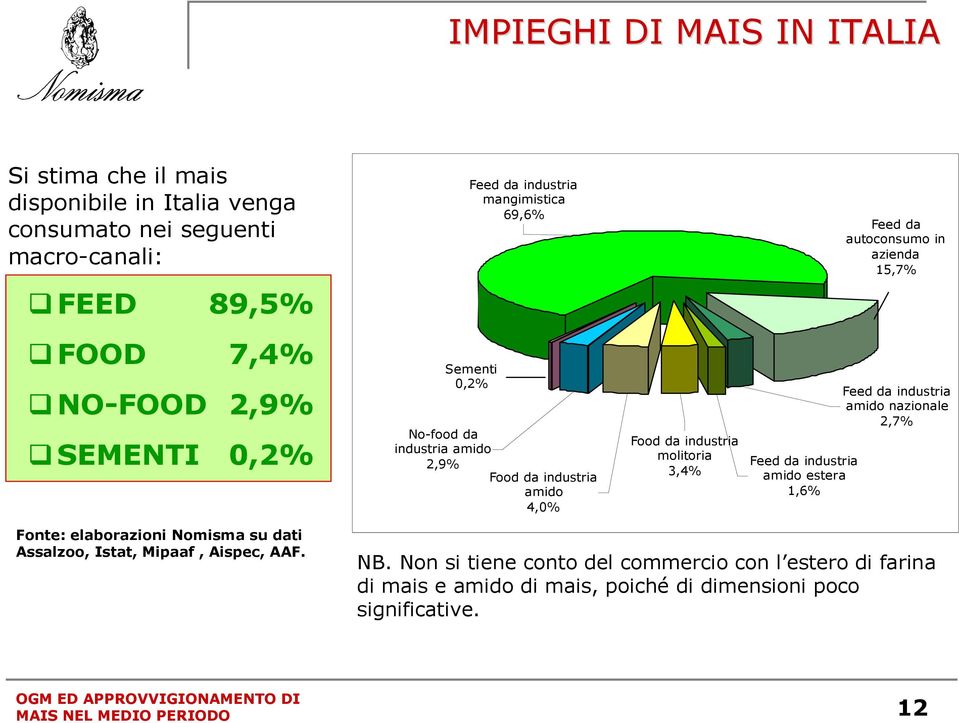 industria molitoria 3,4% Feed da industria amido estera 1,6% Feed da industria amido nazionale 2,7% Fonte: elaborazioni Nomisma su dati Assalzoo, Istat, Mipaaf,