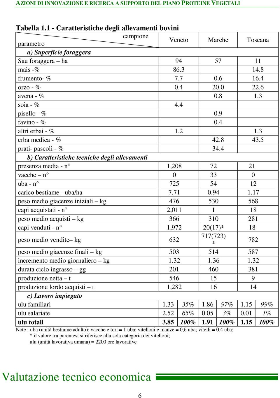 6 avena - % 0.8 1.3 soia - % 4.4 pisello - % 0.9 favino - % 0.4 altri erbai - % 1.2 1.3 erba medica - % 42.8 43.5 prati- pascoli - % 34.