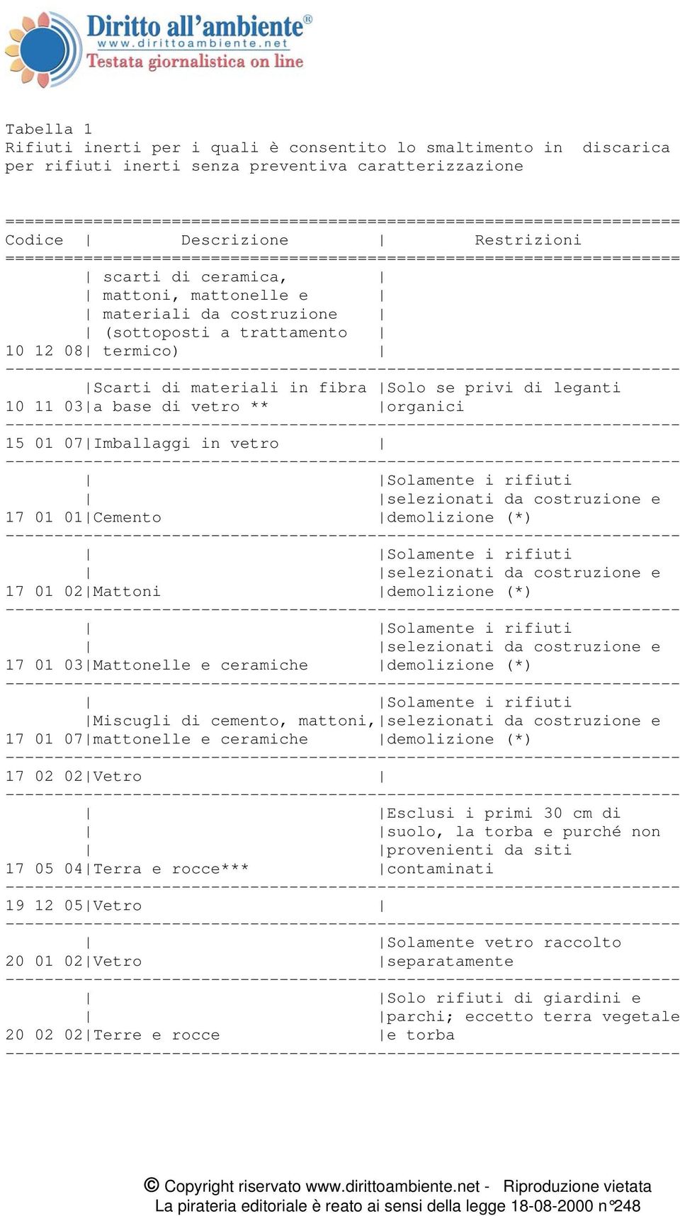 mattonelle e materiali da costruzione (sottoposti a trattamento 10 12 08 termico) Scarti di materiali in fibra Solo se privi di leganti 10 11 03 a base di vetro ** organici 15 01 07 Imballaggi in