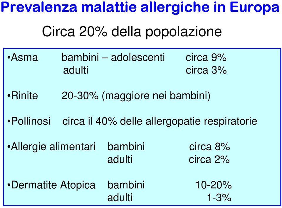 bambini) Pollinosi circa il 40% delle allergopatie respiratorie Allergie