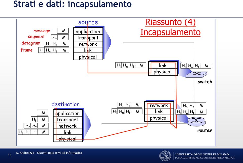 l H n H n H t H t H t destination application transport network link physical H l H n H n H t H t network