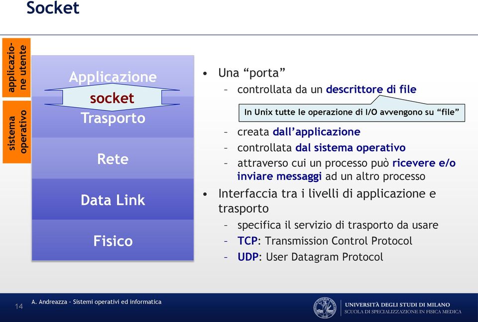 operativo attraverso cui un processo può ricevere e/o inviare messaggi ad un altro processo Interfaccia tra i livelli di