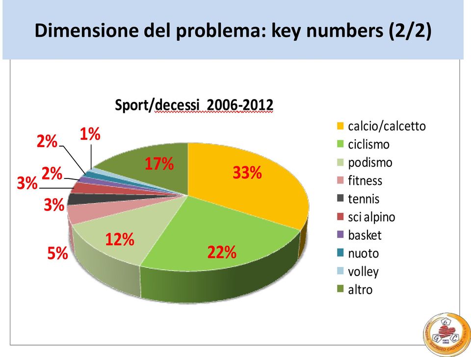 22% 33% calcio/calcetto ciclismo podismo
