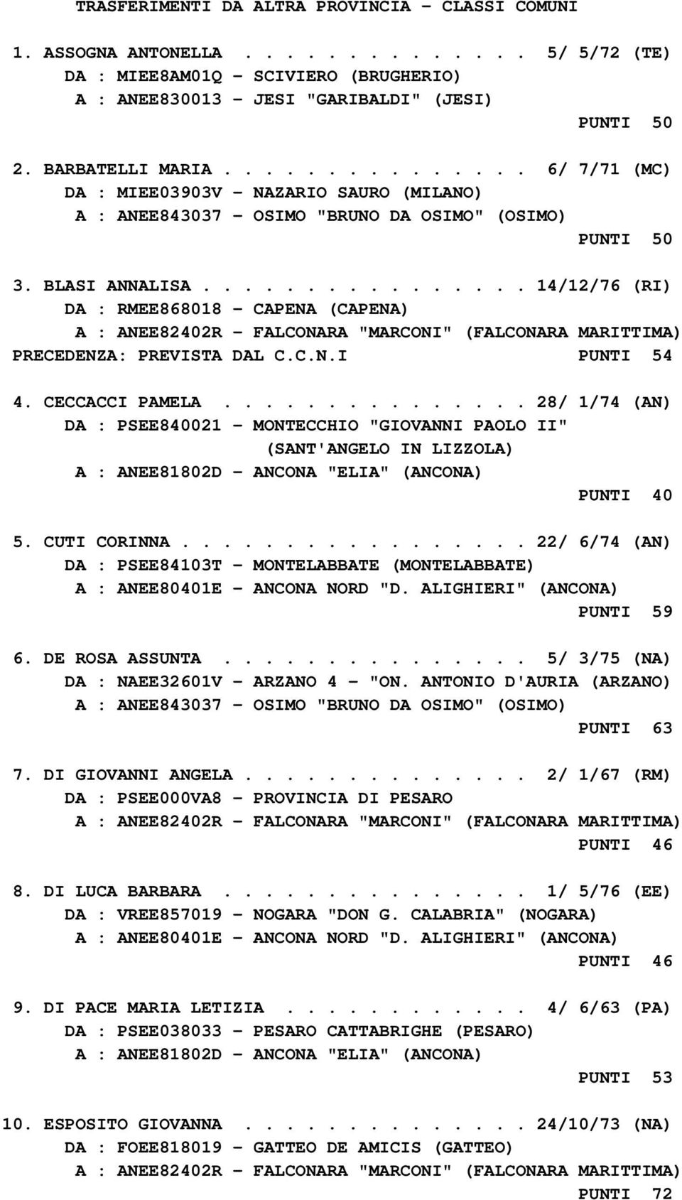 ............... 14/12/76 (RI) DA : RMEE868018 - CAPENA (CAPENA) A : ANEE82402R - FALCONARA "MARCONI" (FALCONARA MARITTIMA) PRECEDENZA: PREVISTA DAL C.C.N.I PUNTI 54 4. CECCACCI PAMELA.