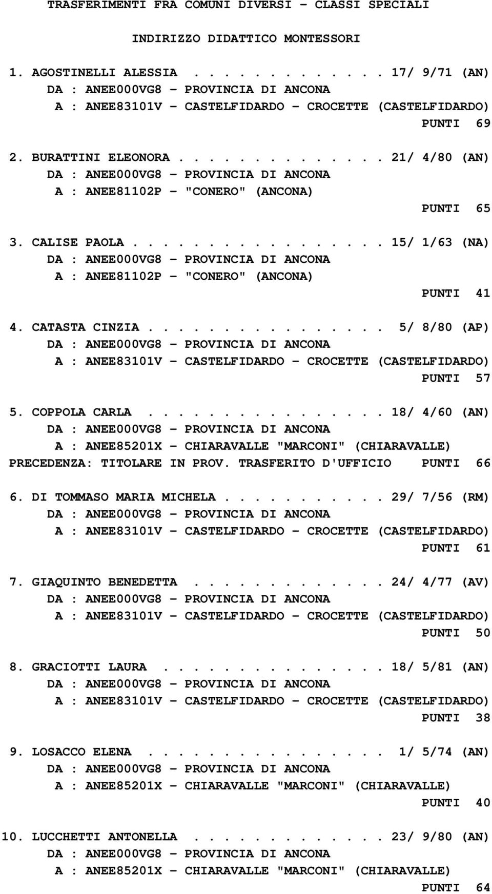 ............... 5/ 8/80 (AP) A : ANEE83101V - CASTELFIDARDO - CROCETTE (CASTELFIDARDO) PUNTI 57 5. COPPOLA CARLA.